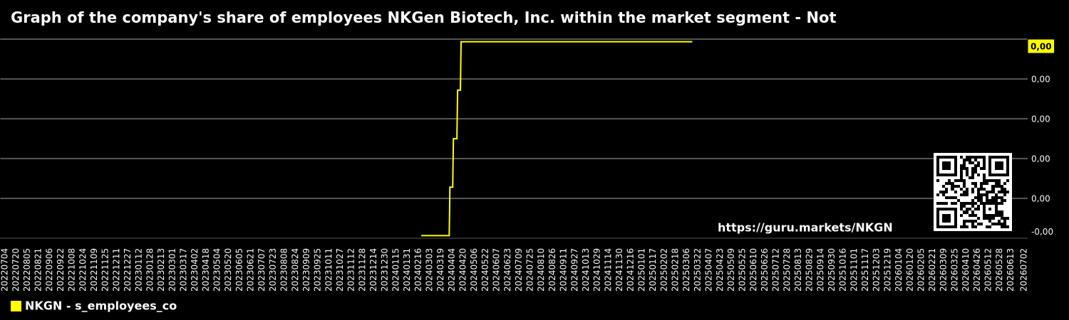 Graph of the company's share of employees NKGen Biotech, Inc. within the market segment - Not